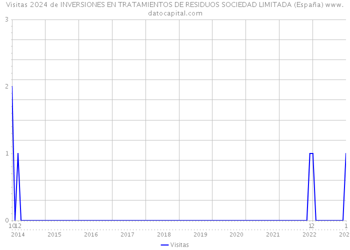 Visitas 2024 de INVERSIONES EN TRATAMIENTOS DE RESIDUOS SOCIEDAD LIMITADA (España) 