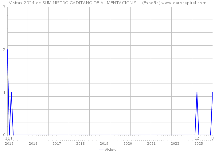Visitas 2024 de SUMINISTRO GADITANO DE ALIMENTACION S.L. (España) 