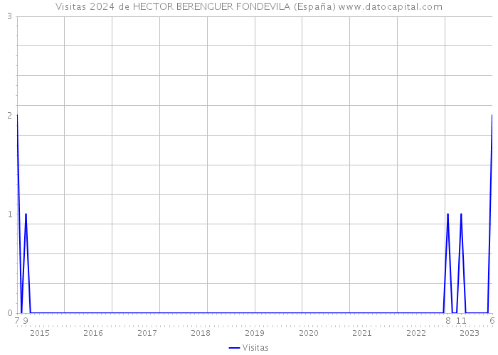 Visitas 2024 de HECTOR BERENGUER FONDEVILA (España) 