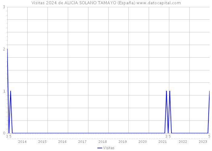 Visitas 2024 de ALICIA SOLANO TAMAYO (España) 
