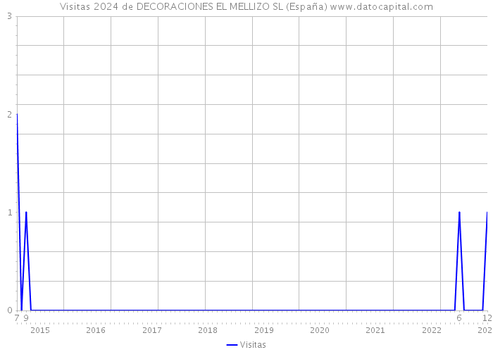 Visitas 2024 de DECORACIONES EL MELLIZO SL (España) 