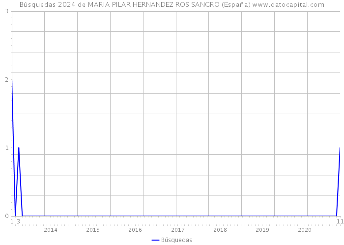 Búsquedas 2024 de MARIA PILAR HERNANDEZ ROS SANGRO (España) 
