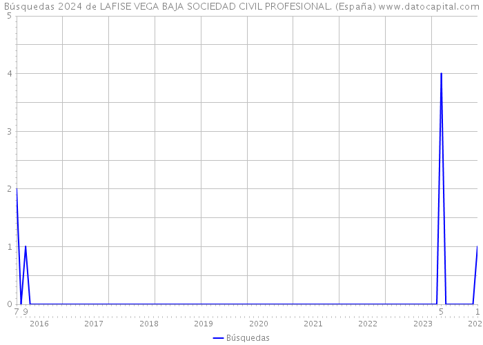 Búsquedas 2024 de LAFISE VEGA BAJA SOCIEDAD CIVIL PROFESIONAL. (España) 