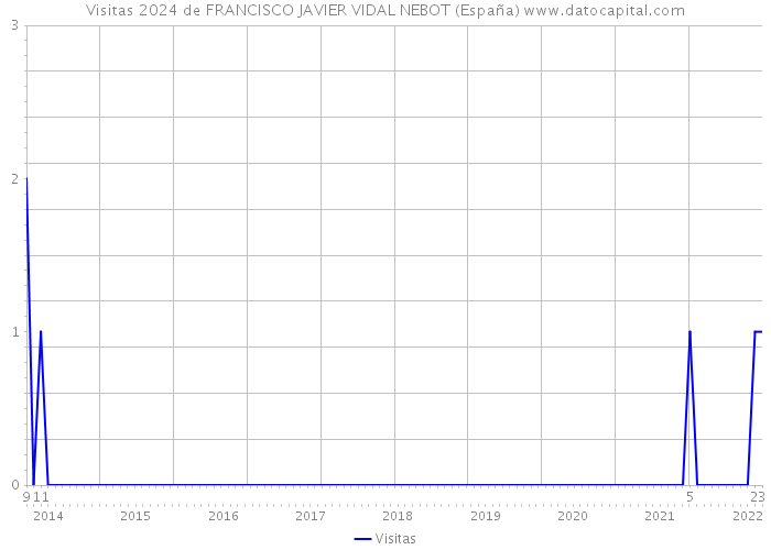 Visitas 2024 de FRANCISCO JAVIER VIDAL NEBOT (España) 