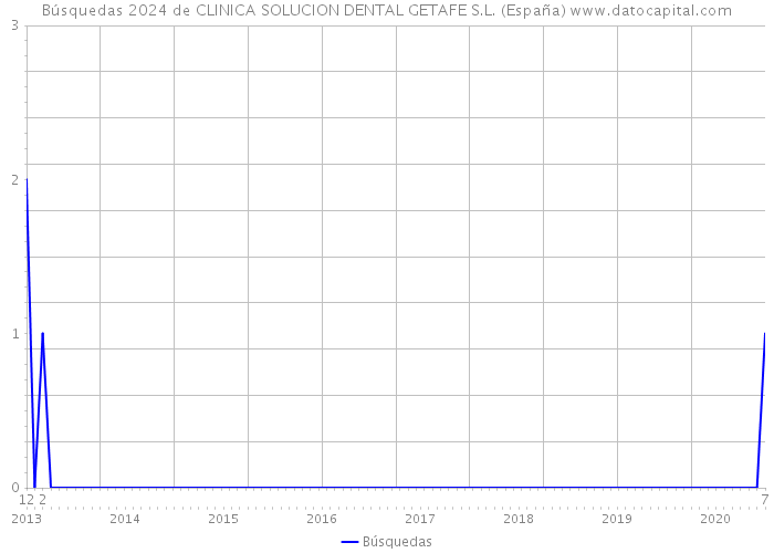 Búsquedas 2024 de CLINICA SOLUCION DENTAL GETAFE S.L. (España) 