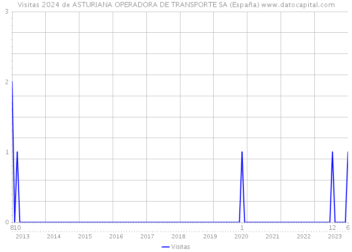 Visitas 2024 de ASTURIANA OPERADORA DE TRANSPORTE SA (España) 
