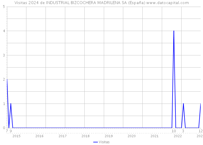 Visitas 2024 de INDUSTRIAL BIZCOCHERA MADRILENA SA (España) 