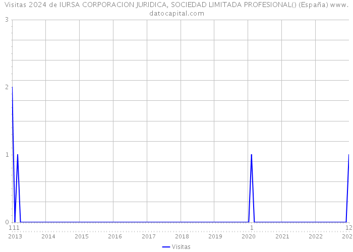 Visitas 2024 de IURSA CORPORACION JURIDICA, SOCIEDAD LIMITADA PROFESIONAL() (España) 