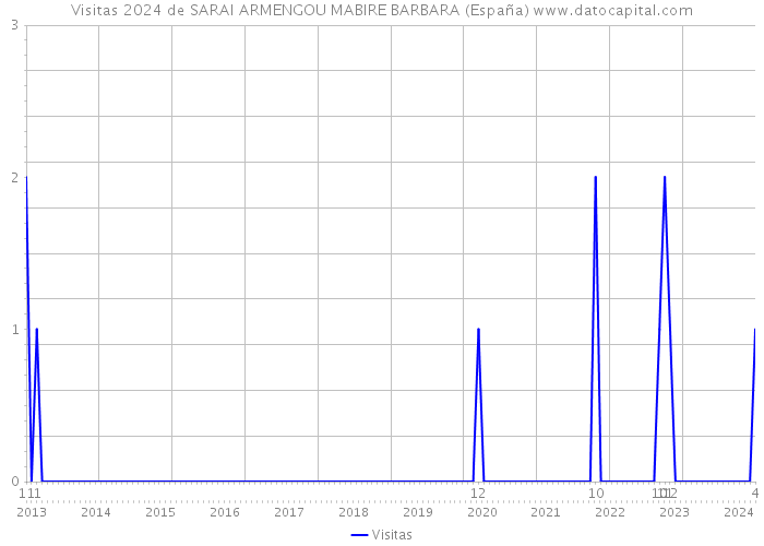 Visitas 2024 de SARAI ARMENGOU MABIRE BARBARA (España) 