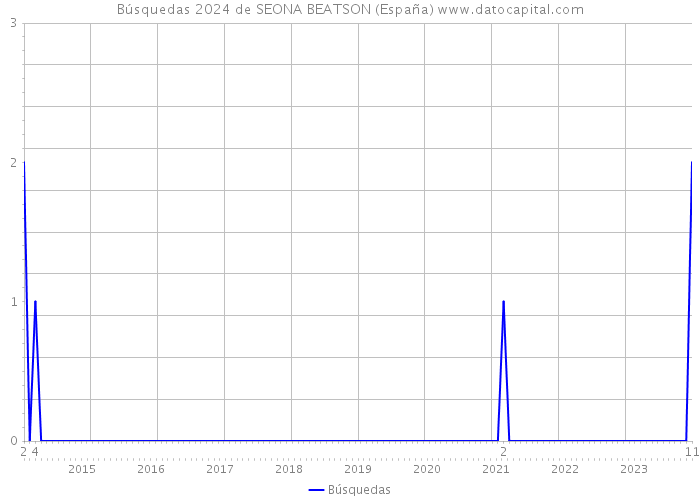 Búsquedas 2024 de SEONA BEATSON (España) 