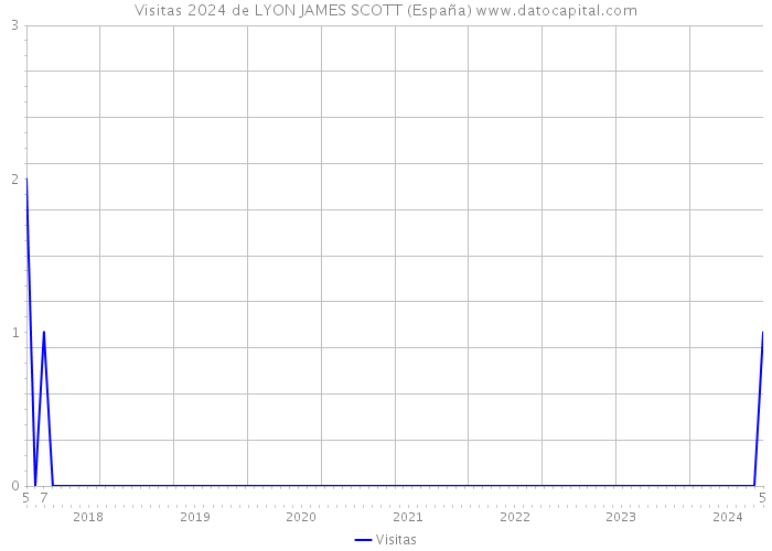 Visitas 2024 de LYON JAMES SCOTT (España) 