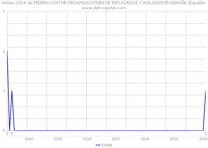 Visitas 2024 de FEDERACION DE ORGANIZACIONES DE REFUGIADOS Y ASILADOS EN ESPAÑA (España) 