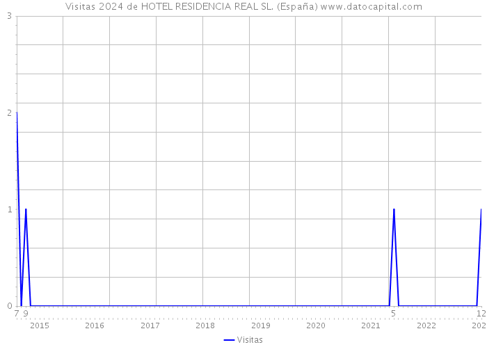 Visitas 2024 de HOTEL RESIDENCIA REAL SL. (España) 