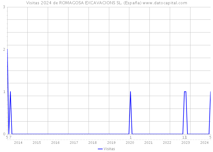 Visitas 2024 de ROMAGOSA EXCAVACIONS SL. (España) 