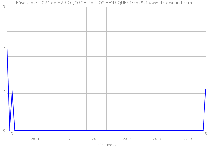Búsquedas 2024 de MARIO-JORGE-PAULOS HENRIQUES (España) 