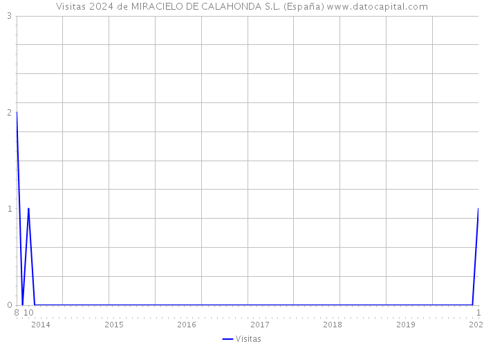 Visitas 2024 de MIRACIELO DE CALAHONDA S.L. (España) 