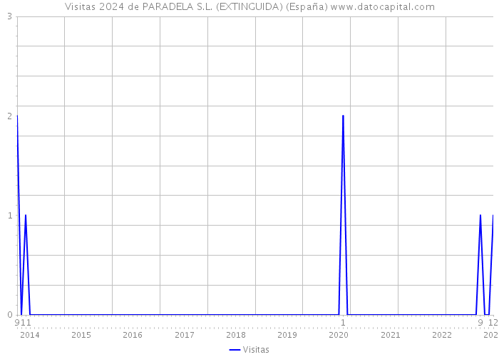 Visitas 2024 de PARADELA S.L. (EXTINGUIDA) (España) 
