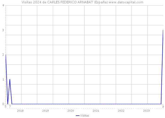 Visitas 2024 de CARLES FEDERICO ARNABAT (España) 