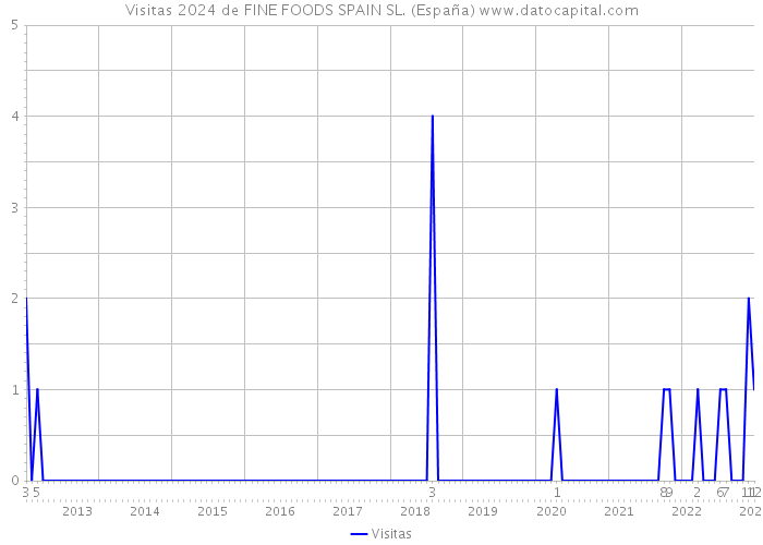 Visitas 2024 de FINE FOODS SPAIN SL. (España) 