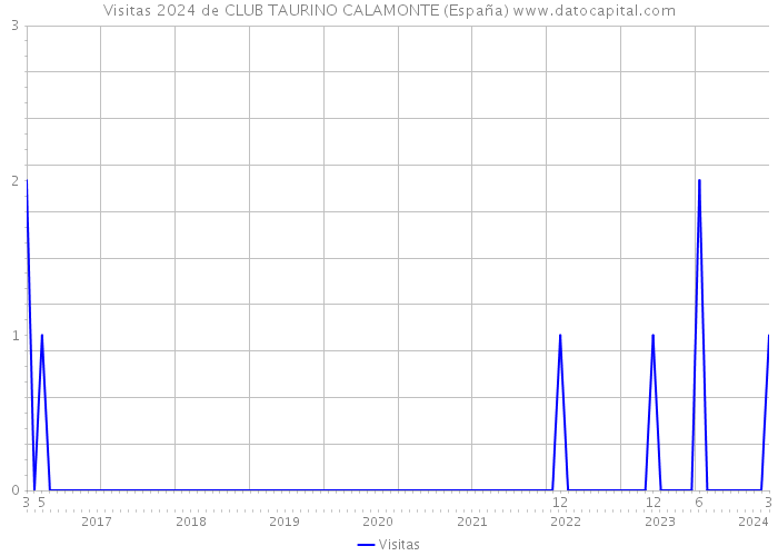 Visitas 2024 de CLUB TAURINO CALAMONTE (España) 