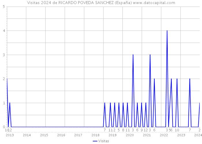 Visitas 2024 de RICARDO POVEDA SANCHEZ (España) 