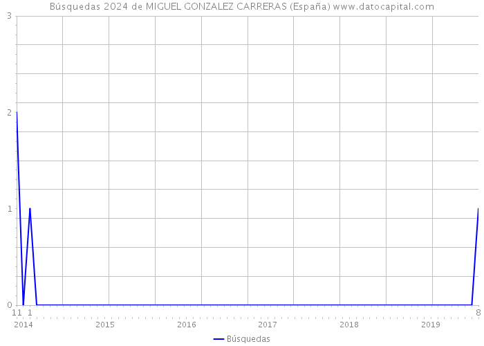Búsquedas 2024 de MIGUEL GONZALEZ CARRERAS (España) 