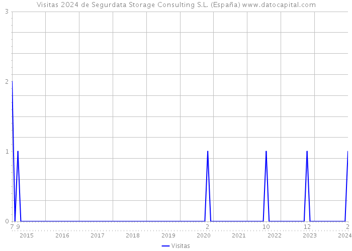 Visitas 2024 de Segurdata Storage Consulting S.L. (España) 