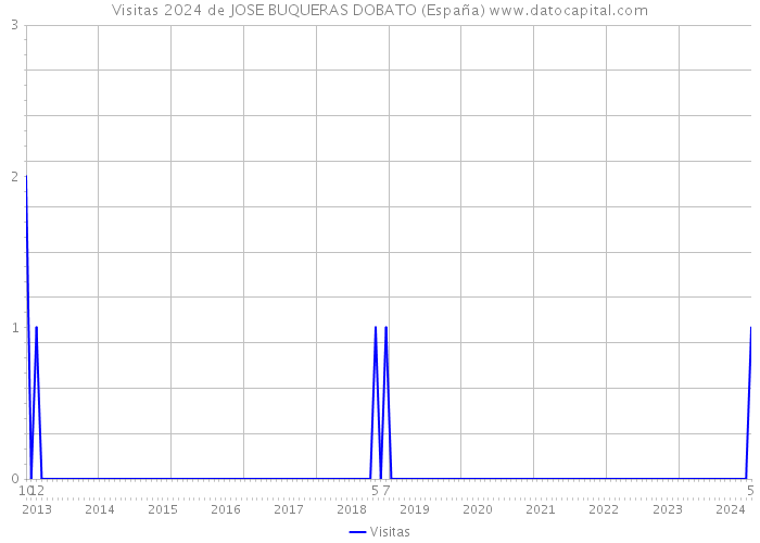 Visitas 2024 de JOSE BUQUERAS DOBATO (España) 