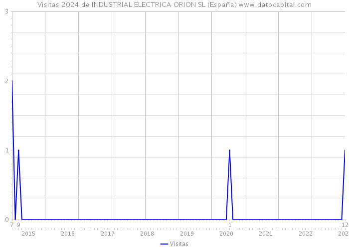 Visitas 2024 de INDUSTRIAL ELECTRICA ORION SL (España) 