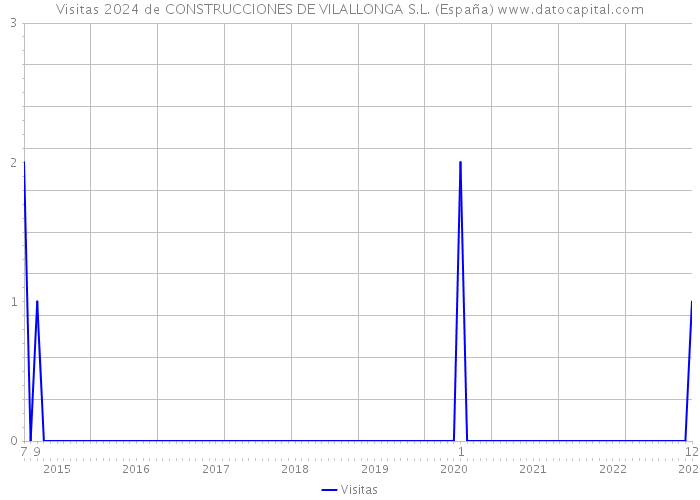 Visitas 2024 de CONSTRUCCIONES DE VILALLONGA S.L. (España) 
