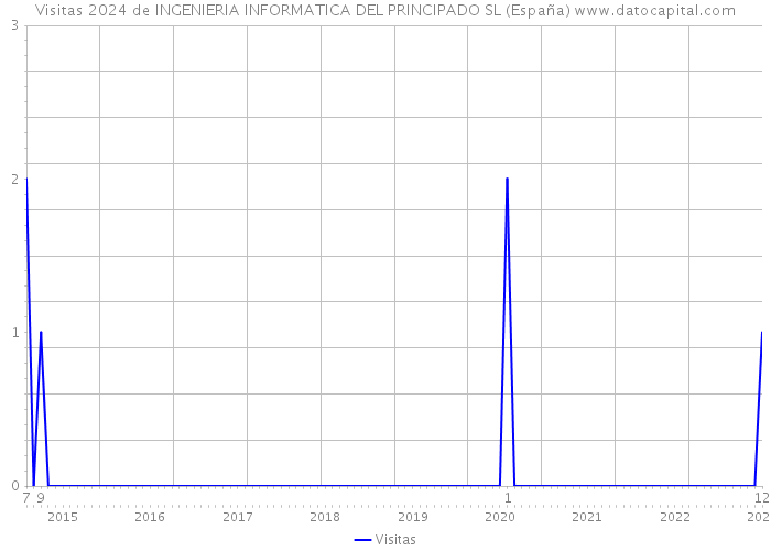 Visitas 2024 de INGENIERIA INFORMATICA DEL PRINCIPADO SL (España) 