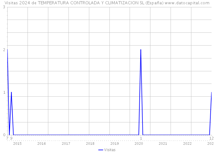 Visitas 2024 de TEMPERATURA CONTROLADA Y CLIMATIZACION SL (España) 