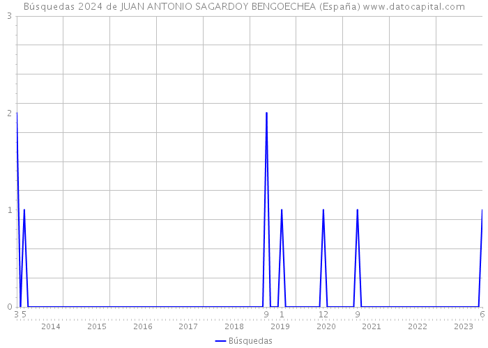 Búsquedas 2024 de JUAN ANTONIO SAGARDOY BENGOECHEA (España) 