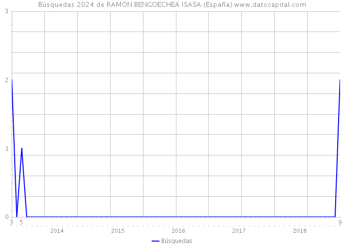 Búsquedas 2024 de RAMON BENGOECHEA ISASA (España) 