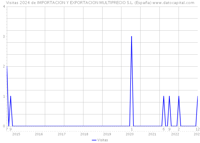 Visitas 2024 de IMPORTACION Y EXPORTACION MULTIPRECIO S.L. (España) 