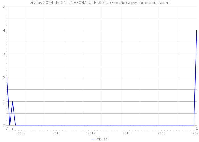 Visitas 2024 de ON LINE COMPUTERS S.L. (España) 