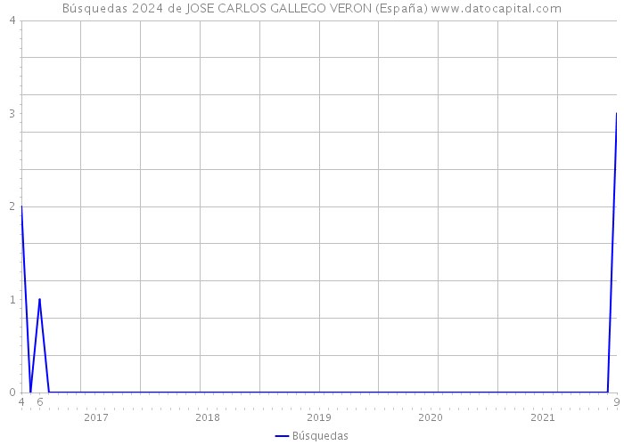 Búsquedas 2024 de JOSE CARLOS GALLEGO VERON (España) 