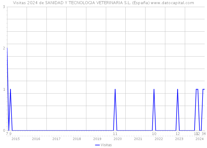 Visitas 2024 de SANIDAD Y TECNOLOGIA VETERINARIA S.L. (España) 