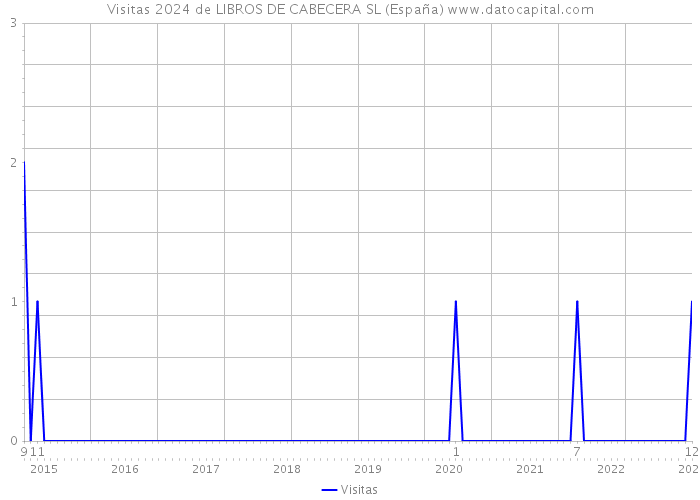 Visitas 2024 de LIBROS DE CABECERA SL (España) 