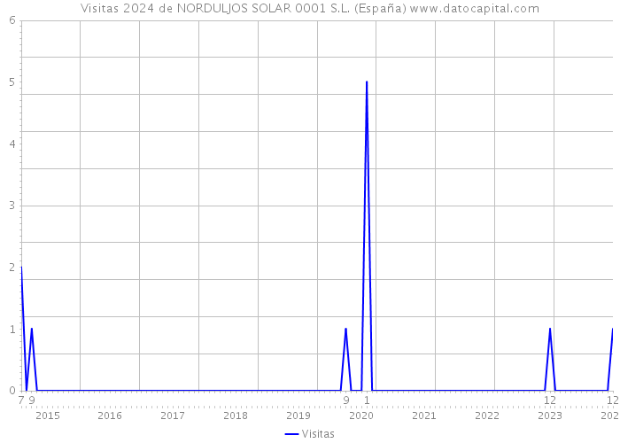 Visitas 2024 de NORDULJOS SOLAR 0001 S.L. (España) 