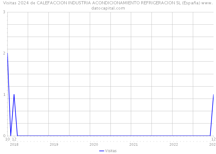 Visitas 2024 de CALEFACCION INDUSTRIA ACONDICIONAMIENTO REFRIGERACION SL (España) 