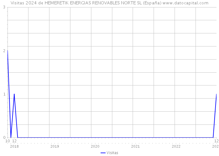 Visitas 2024 de HEMERETIK ENERGIAS RENOVABLES NORTE SL (España) 