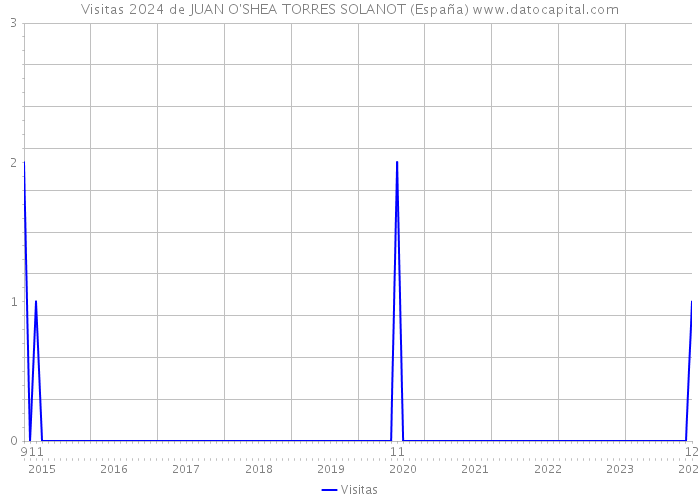 Visitas 2024 de JUAN O'SHEA TORRES SOLANOT (España) 