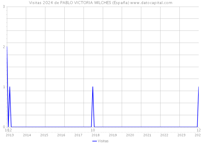 Visitas 2024 de PABLO VICTORIA WILCHES (España) 