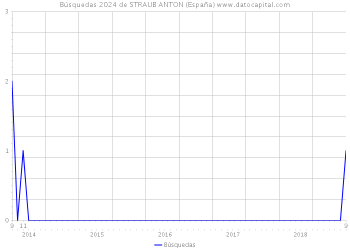 Búsquedas 2024 de STRAUB ANTON (España) 