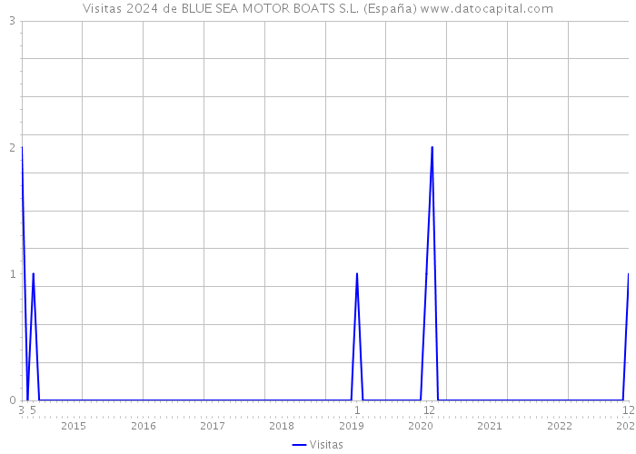 Visitas 2024 de BLUE SEA MOTOR BOATS S.L. (España) 