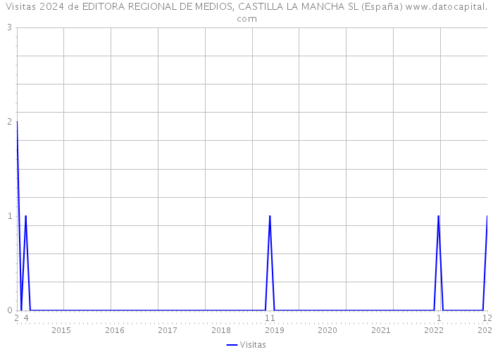 Visitas 2024 de EDITORA REGIONAL DE MEDIOS, CASTILLA LA MANCHA SL (España) 