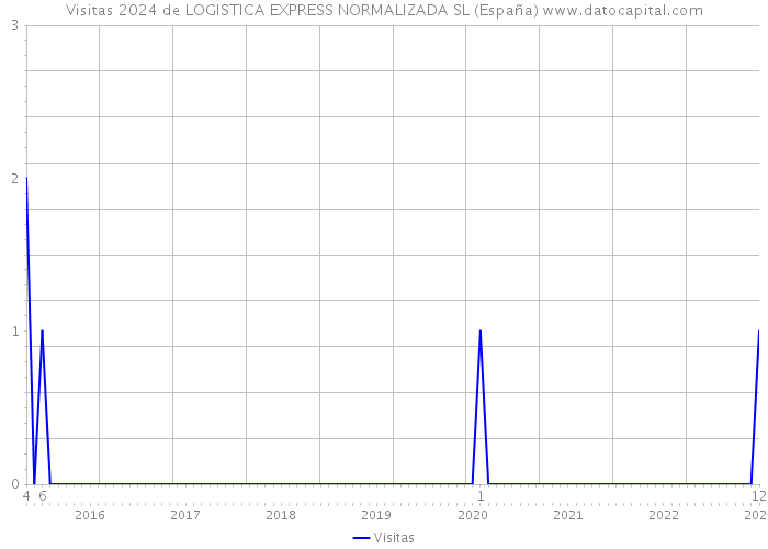 Visitas 2024 de LOGISTICA EXPRESS NORMALIZADA SL (España) 