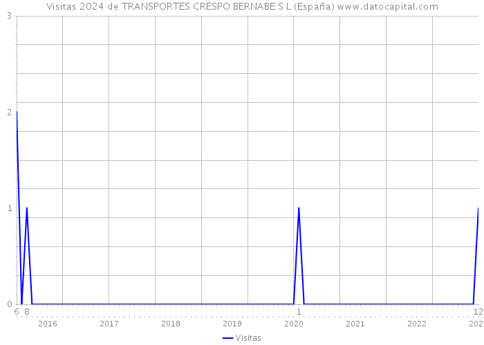 Visitas 2024 de TRANSPORTES CRESPO BERNABE S L (España) 