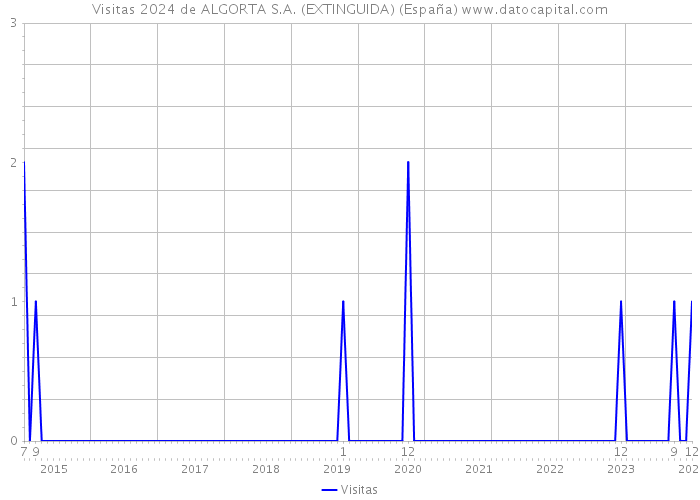 Visitas 2024 de ALGORTA S.A. (EXTINGUIDA) (España) 